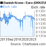 10 years Danish Krone-Euro (DKK/EUR) | Chartoasis.com