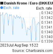 2 months Danish Krone-Euro chart. DKK-EUR rates, featured image