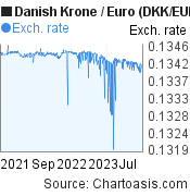 2 years Danish Krone-Euro chart. DKK-EUR rates, featured image