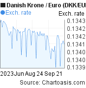 3 months Danish Krone-Euro chart. DKK-EUR rates, featured image