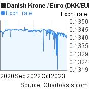 3 years Danish Krone-Euro chart. DKK-EUR rates, featured image