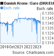 5 years Danish Krone-Euro chart. DKK-EUR rates, featured image