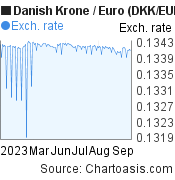 6 months Danish Krone-Euro chart. DKK-EUR rates, featured image