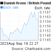 Danish Krone to British Pound (DKK/GBP) 1 month forex chart, featured image