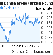 Danish Krone to British Pound (DKK/GBP) 10 years forex chart, featured image