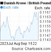 Danish Krone to British Pound (DKK/GBP) 2 months forex chart, featured image