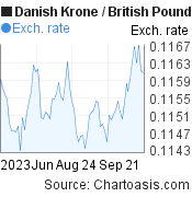 Danish Krone to British Pound (DKK/GBP) 3 months forex chart, featured image