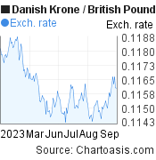 Danish Krone to British Pound (DKK/GBP) 6 months forex chart, featured image
