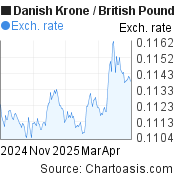 6 months Danish Krone-British Pound chart. DKK-GBP rates, featured image