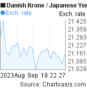 Danish Krone to Japanese Yen (DKK/JPY) 1 month forex chart, featured image
