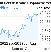 1 year Danish Krone-Japanese Yen chart. DKK-JPY rates, featured image