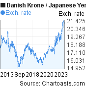 Danish Krone to Japanese Yen (DKK/JPY) 10 years forex chart, featured image
