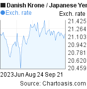 Danish Krone to Japanese Yen (DKK/JPY) 3 months forex chart, featured image