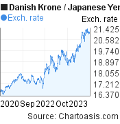 Danish Krone to Japanese Yen (DKK/JPY) 3 years forex chart, featured image