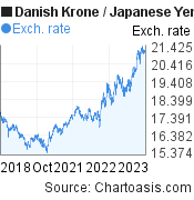 Danish Krone to Japanese Yen (DKK/JPY) 5 years forex chart, featured image