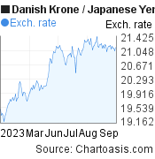 Danish Krone to Japanese Yen (DKK/JPY) 6 months forex chart, featured image