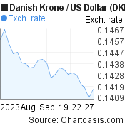 Danish Krone to US Dollar (DKK/USD) 1 month forex chart, featured image