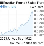 2 months Egyptian Pound-Swiss Franc chart. EGP-CHF rates, featured image
