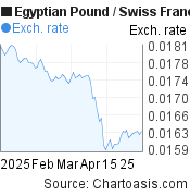 3 months Egyptian Pound-Swiss Franc chart. EGP-CHF rates, featured image