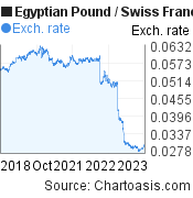 5 years Egyptian Pound-Swiss Franc chart. EGP-CHF rates, featured image