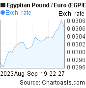 1 month Egyptian Pound-Euro chart. EGP-EUR rates, featured image