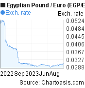1 year Egyptian Pound-Euro chart. EGP-EUR rates, featured image