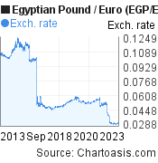 10 years Egyptian Pound-Euro chart. EGP-EUR rates, featured image