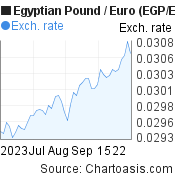 2 months Egyptian Pound-Euro chart. EGP-EUR rates, featured image