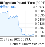 2 years Egyptian Pound-Euro chart. EGP-EUR rates, featured image