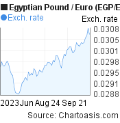 3 months Egyptian Pound-Euro chart. EGP-EUR rates, featured image