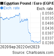 3 years Egyptian Pound-Euro chart. EGP-EUR rates, featured image