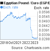 5 years Egyptian Pound-Euro chart. EGP-EUR rates, featured image