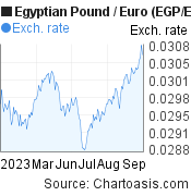 6 months Egyptian Pound-Euro chart. EGP-EUR rates, featured image