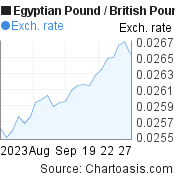 1 month Egyptian Pound-British Pound chart. EGP-GBP rates, featured image