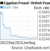 Egyptian Pound to British Pound (EGP/GBP) 1 year forex chart, featured image