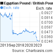 Egyptian Pound to British Pound (EGP/GBP) 10 years forex chart, featured image