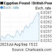 Egyptian Pound to British Pound (EGP/GBP) 2 months forex chart, featured image