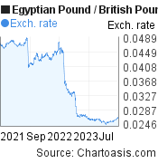 Egyptian Pound to British Pound (EGP/GBP) 2 years forex chart, featured image