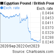 Egyptian Pound to British Pound (EGP/GBP) 3 years forex chart, featured image