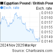 6 months Egyptian Pound-British Pound chart. EGP-GBP rates, featured image