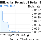 Egyptian Pound-US Dollar chart. EGP-USD rates, featured image