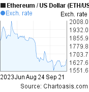 3 months Ethereum price chart. ETH/USD graph, featured image