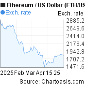 ethereum price chart 3 months