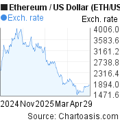 6 months Ethereum price chart. ETH/USD graph, featured image