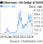 eth usd hitorical