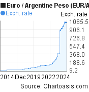 10 years Euro-Argentine Peso chart. EUR-ARS rates, featured image