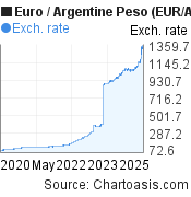 5 years Euro-Argentine Peso chart. EUR-ARS rates, featured image