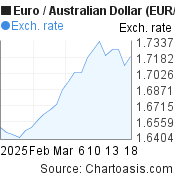 1 month Euro-Australian Dollar chart. EUR-AUD rates, featured image