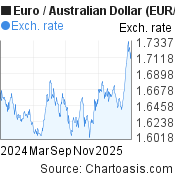 1 year Euro-Australian Dollar chart. EUR-AUD rates, featured image