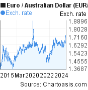 10 years Euro-Australian Dollar chart. EUR-AUD rates, featured image